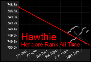 Total Graph of Hawthie