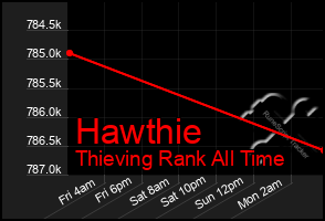 Total Graph of Hawthie