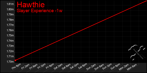 Last 7 Days Graph of Hawthie