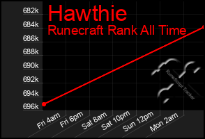 Total Graph of Hawthie