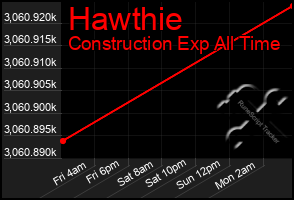 Total Graph of Hawthie