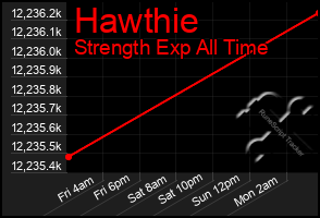 Total Graph of Hawthie