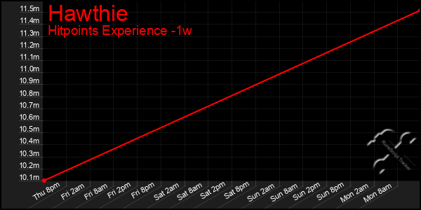 Last 7 Days Graph of Hawthie