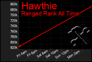 Total Graph of Hawthie