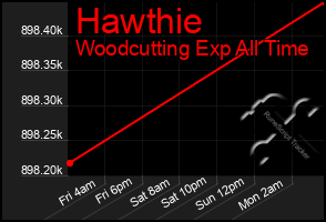 Total Graph of Hawthie