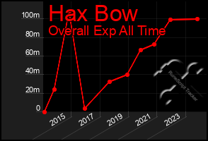 Total Graph of Hax Bow