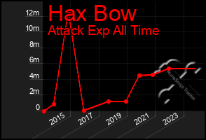 Total Graph of Hax Bow