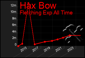 Total Graph of Hax Bow