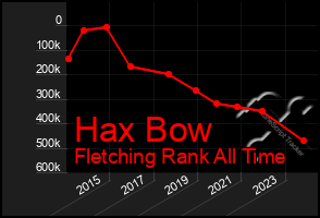 Total Graph of Hax Bow