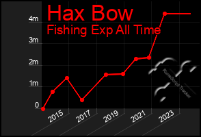 Total Graph of Hax Bow