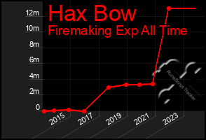 Total Graph of Hax Bow