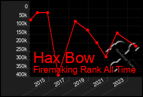 Total Graph of Hax Bow