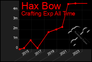 Total Graph of Hax Bow