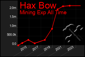 Total Graph of Hax Bow