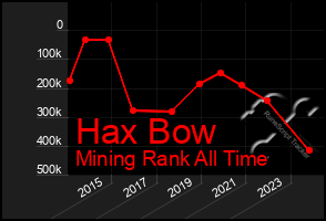 Total Graph of Hax Bow