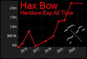 Total Graph of Hax Bow