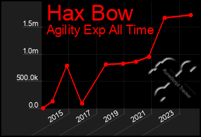 Total Graph of Hax Bow