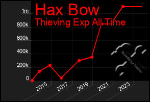 Total Graph of Hax Bow