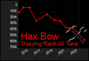 Total Graph of Hax Bow