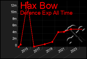 Total Graph of Hax Bow