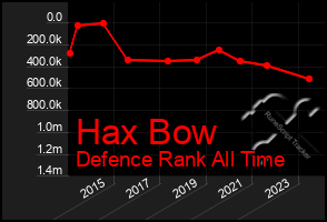 Total Graph of Hax Bow