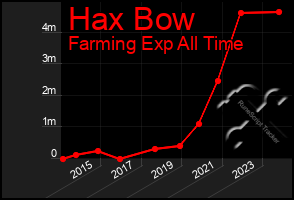 Total Graph of Hax Bow