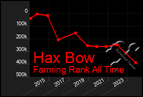 Total Graph of Hax Bow