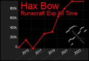 Total Graph of Hax Bow