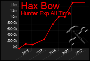 Total Graph of Hax Bow