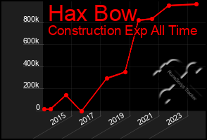 Total Graph of Hax Bow