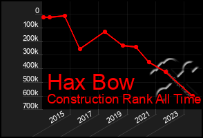 Total Graph of Hax Bow