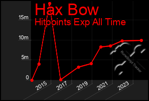 Total Graph of Hax Bow