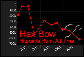 Total Graph of Hax Bow