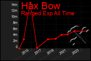 Total Graph of Hax Bow