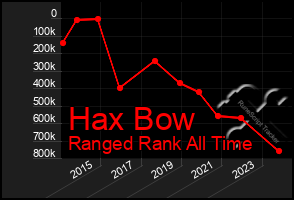 Total Graph of Hax Bow