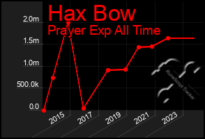 Total Graph of Hax Bow