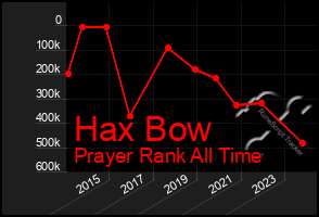 Total Graph of Hax Bow