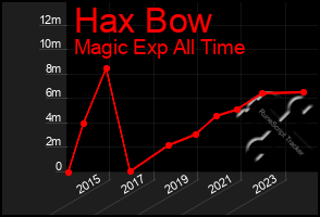 Total Graph of Hax Bow