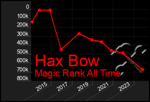 Total Graph of Hax Bow