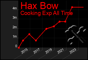 Total Graph of Hax Bow