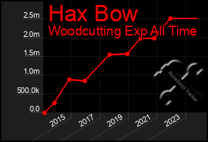 Total Graph of Hax Bow