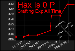 Total Graph of Hax Is 0 P