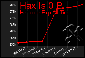 Total Graph of Hax Is 0 P