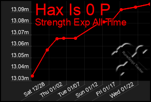 Total Graph of Hax Is 0 P