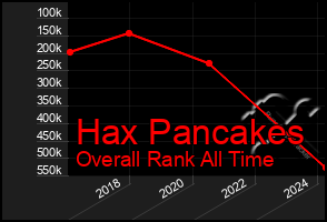 Total Graph of Hax Pancakes