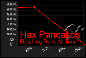 Total Graph of Hax Pancakes