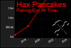 Total Graph of Hax Pancakes