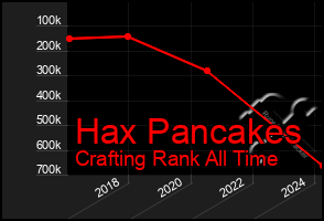 Total Graph of Hax Pancakes