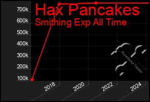 Total Graph of Hax Pancakes