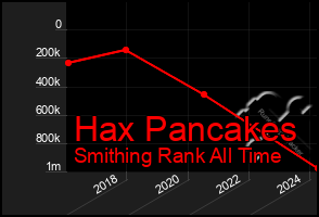 Total Graph of Hax Pancakes